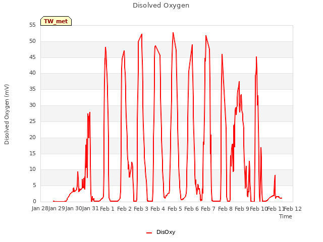 plot of Disolved Oxygen