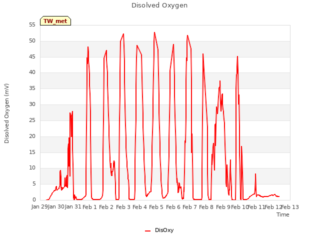 plot of Disolved Oxygen