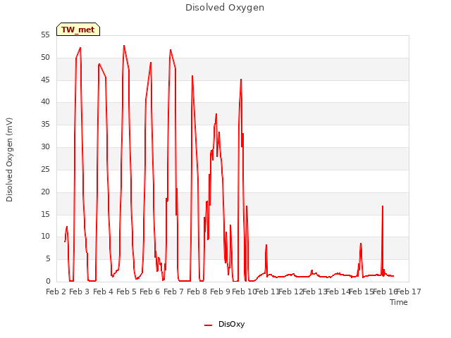 plot of Disolved Oxygen