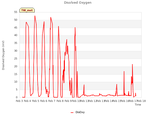 plot of Disolved Oxygen