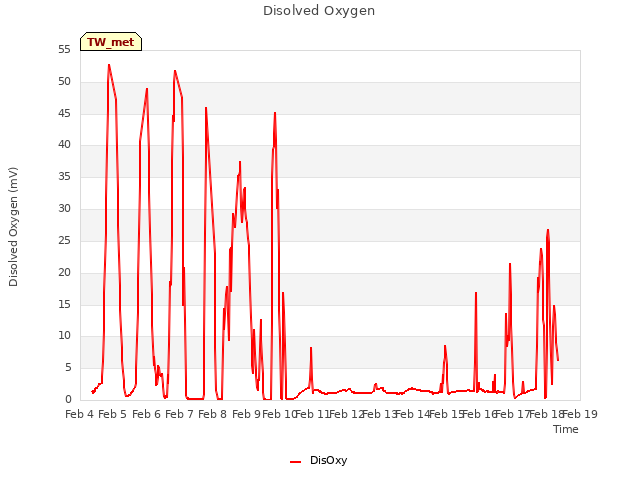 plot of Disolved Oxygen