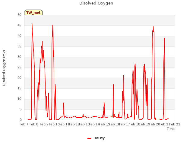 plot of Disolved Oxygen