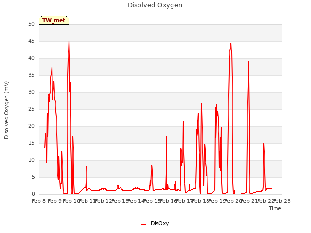 plot of Disolved Oxygen