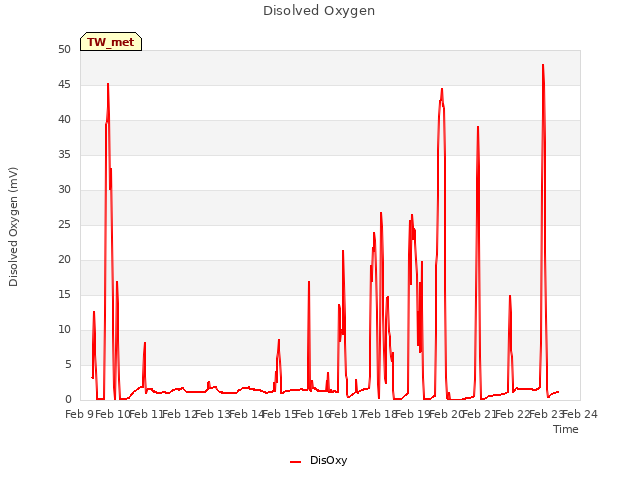 plot of Disolved Oxygen