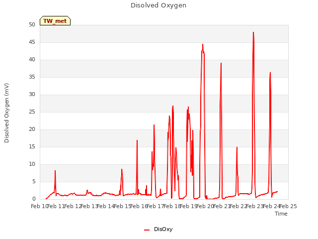 plot of Disolved Oxygen