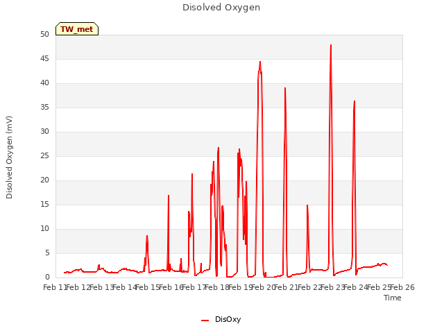 plot of Disolved Oxygen