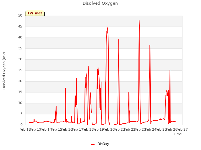 plot of Disolved Oxygen