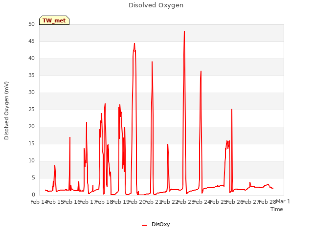 plot of Disolved Oxygen