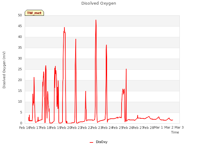 plot of Disolved Oxygen