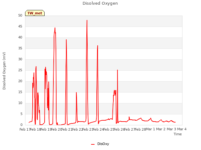 plot of Disolved Oxygen