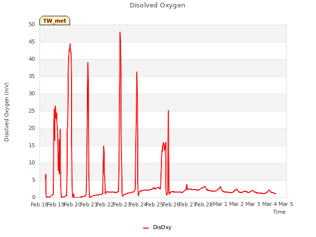 plot of Disolved Oxygen