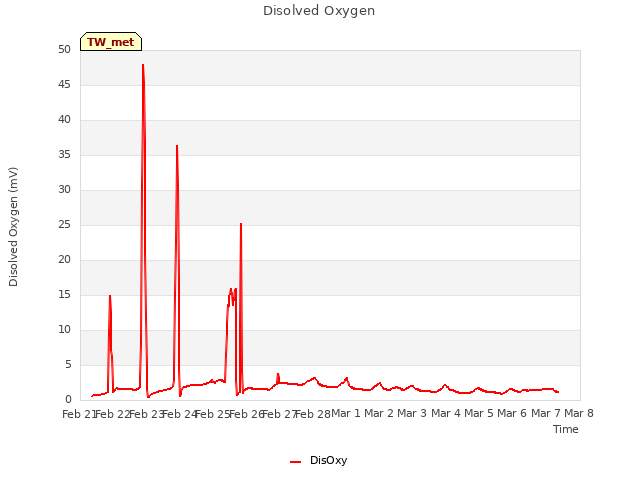 plot of Disolved Oxygen