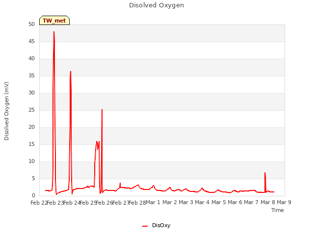 plot of Disolved Oxygen