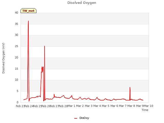 plot of Disolved Oxygen