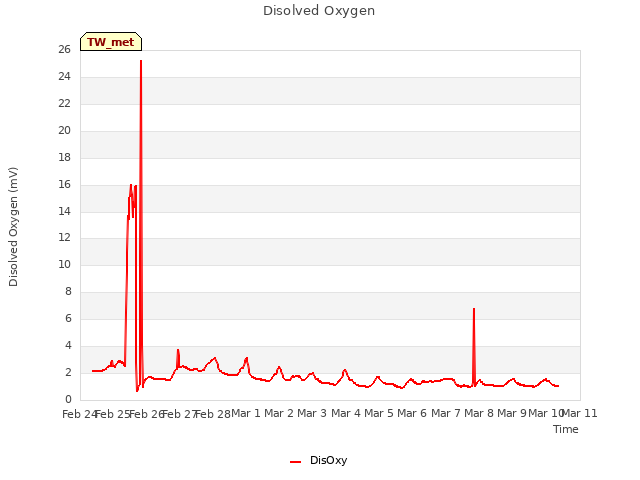 plot of Disolved Oxygen