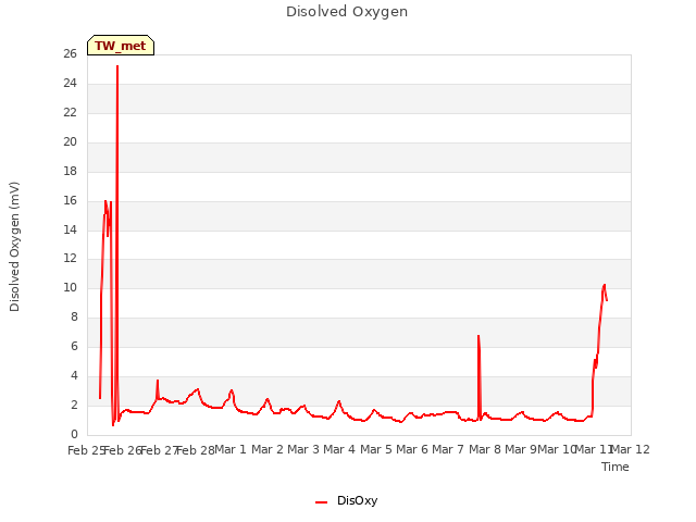 plot of Disolved Oxygen