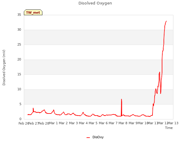 plot of Disolved Oxygen