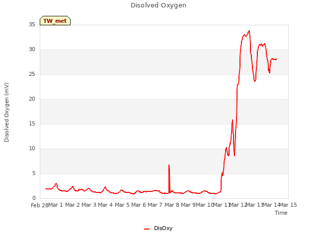 plot of Disolved Oxygen