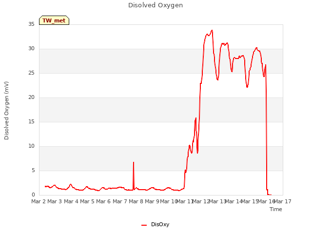 plot of Disolved Oxygen