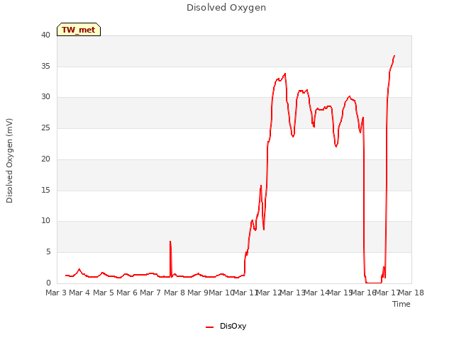 plot of Disolved Oxygen