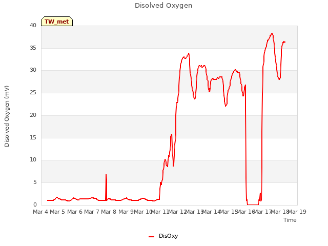 plot of Disolved Oxygen