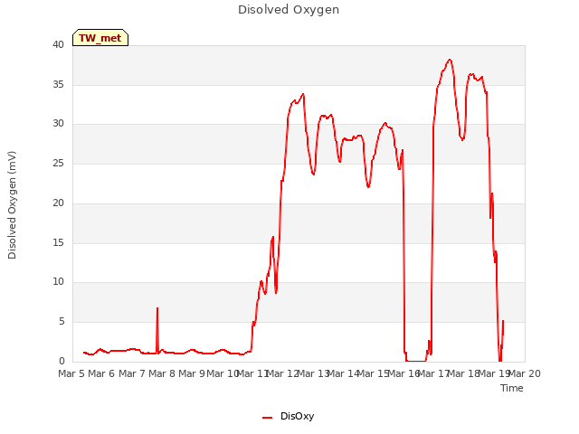 plot of Disolved Oxygen