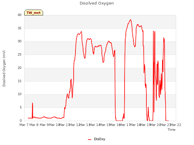 plot of Disolved Oxygen