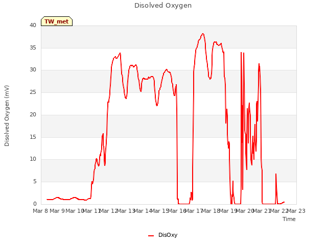 plot of Disolved Oxygen