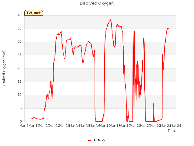 plot of Disolved Oxygen