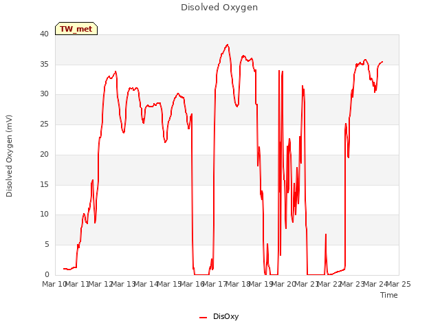 plot of Disolved Oxygen