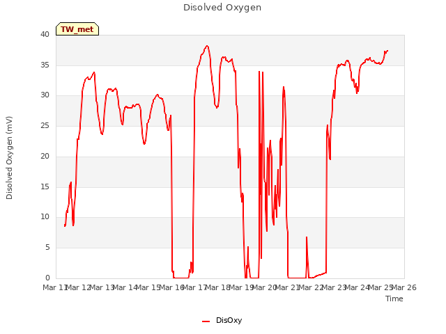 plot of Disolved Oxygen