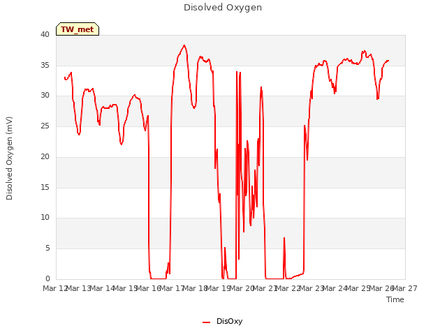 plot of Disolved Oxygen