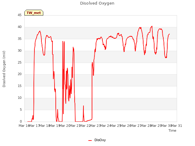 plot of Disolved Oxygen