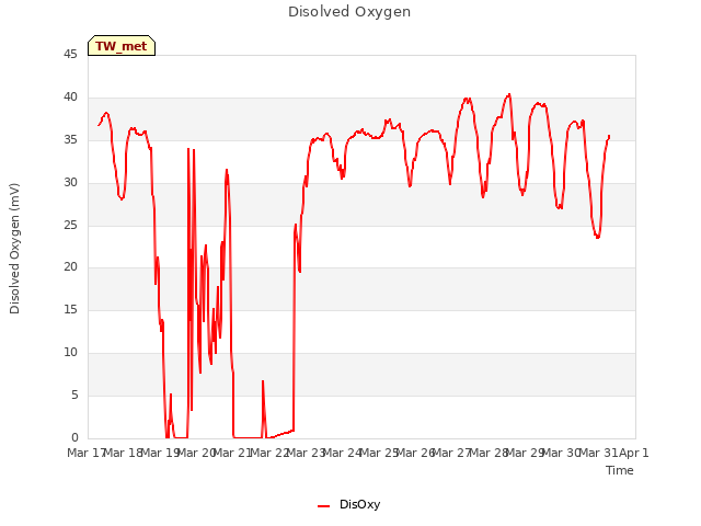 plot of Disolved Oxygen