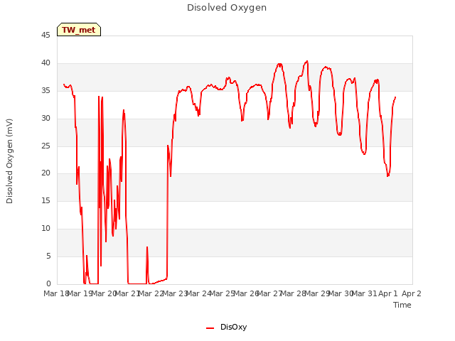 plot of Disolved Oxygen