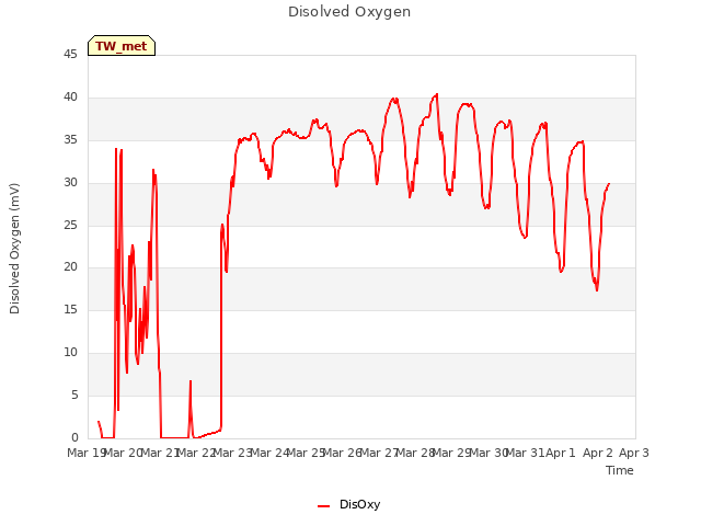 plot of Disolved Oxygen