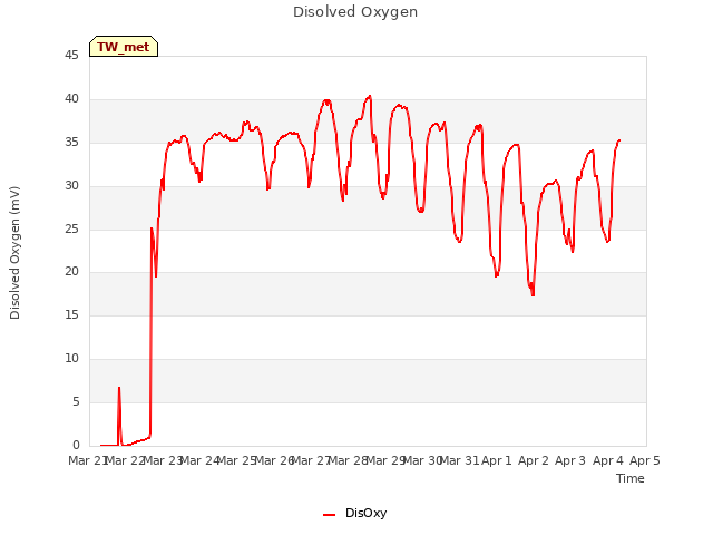 plot of Disolved Oxygen