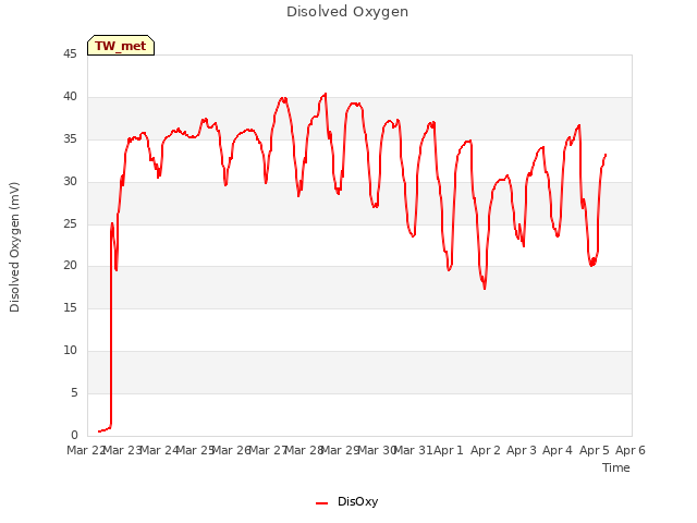 plot of Disolved Oxygen