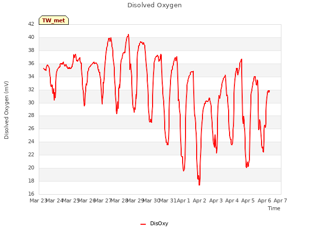 plot of Disolved Oxygen