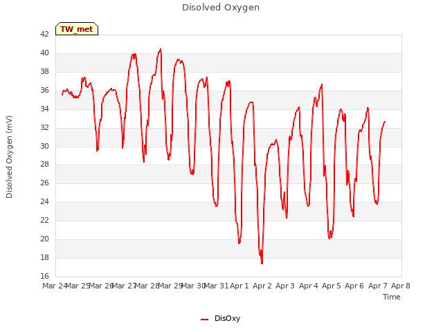 plot of Disolved Oxygen