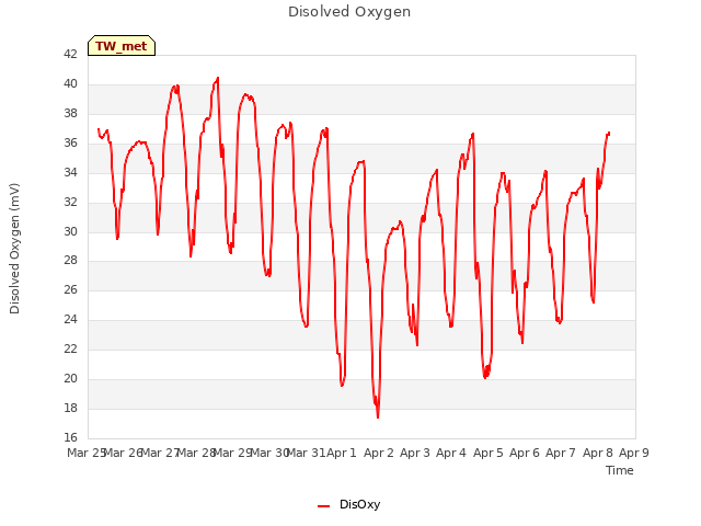 plot of Disolved Oxygen