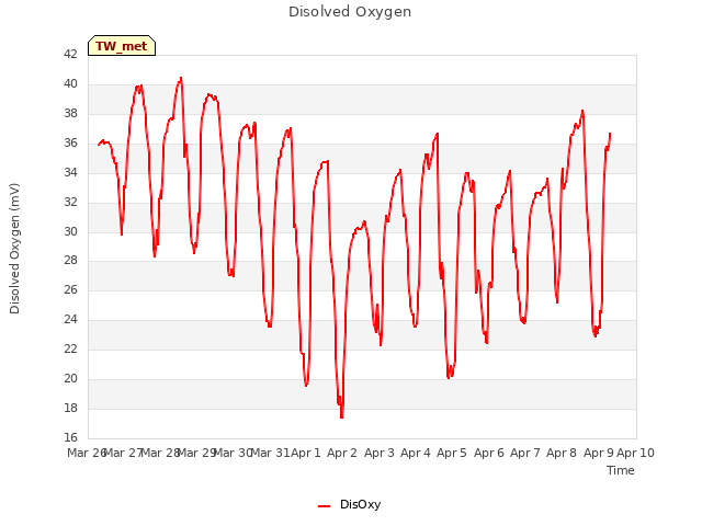 plot of Disolved Oxygen