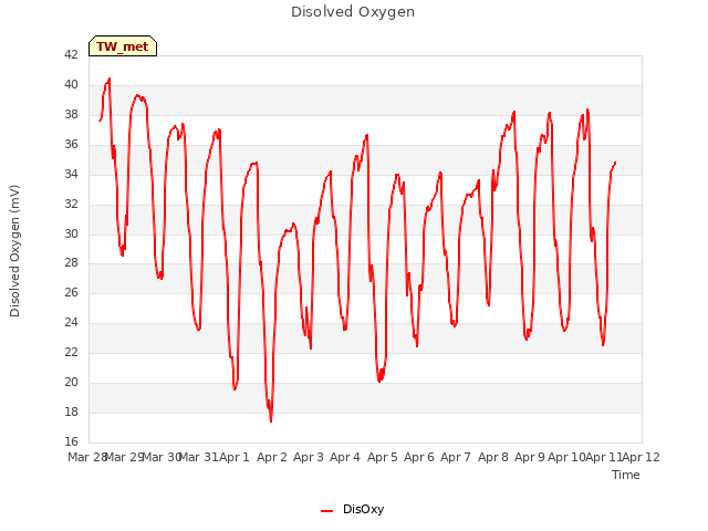 plot of Disolved Oxygen