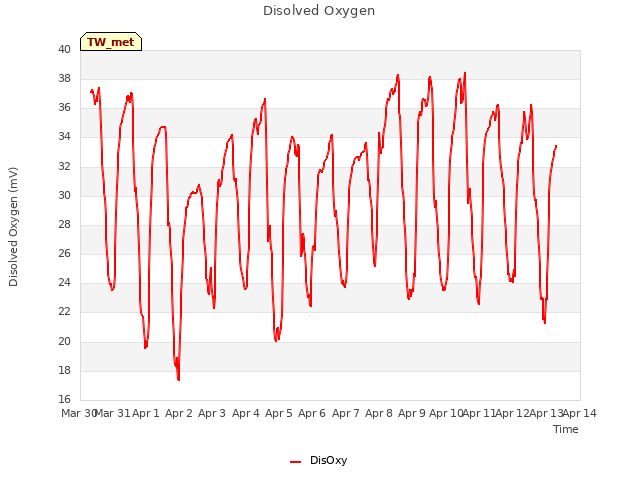 plot of Disolved Oxygen