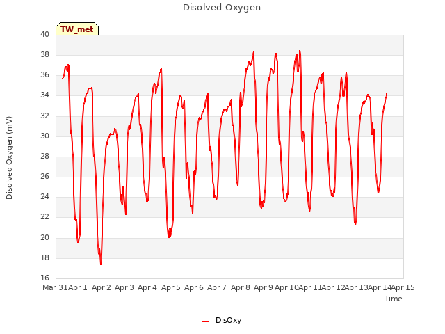 plot of Disolved Oxygen