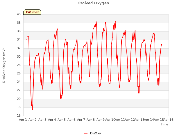 plot of Disolved Oxygen