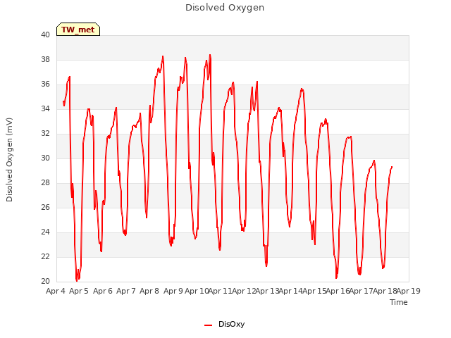 plot of Disolved Oxygen