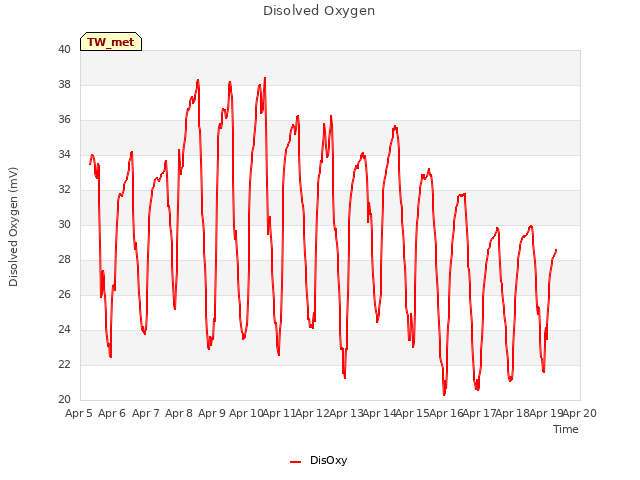 plot of Disolved Oxygen