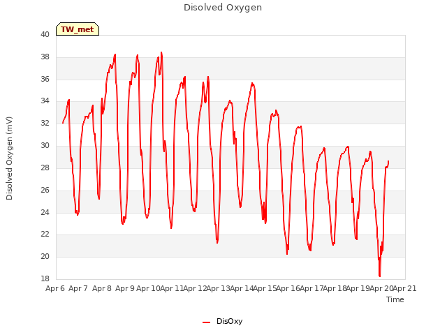 plot of Disolved Oxygen