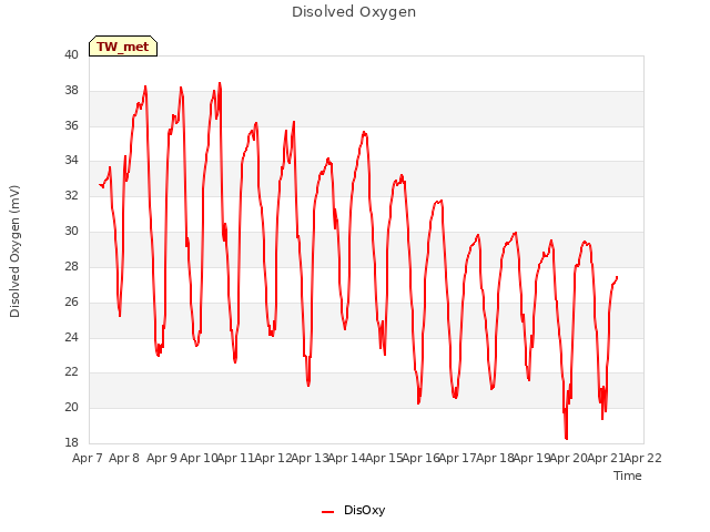 plot of Disolved Oxygen